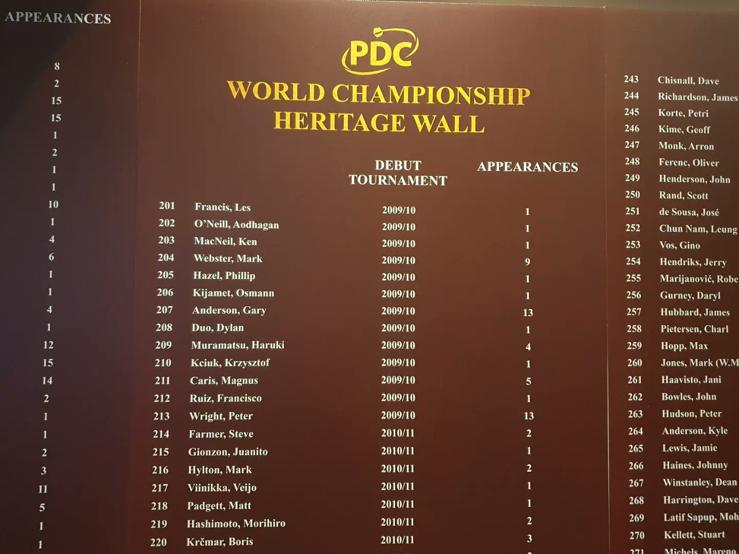 World Championship Heritage Number Wall introduced at Ally Pally PDC